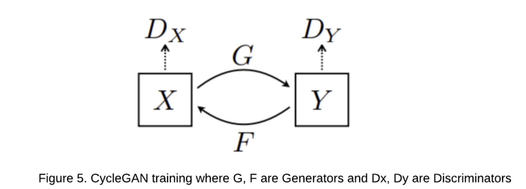 Figure 5. CycleGAN training where G,F are generators and Dx and Dy are discriminators