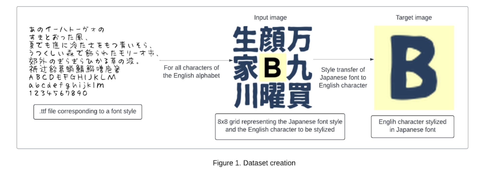 Figure 1. Dataset Creation