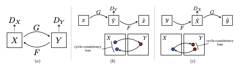 Figure 5.2 CycleGAN model contains two mapping functions G : X → Y and F : Y → X, and associated adversarial
discriminators DY and DX. DY encourages G to translate X into outputs indistinguishable from domain Y , and vice versa
for DX and F