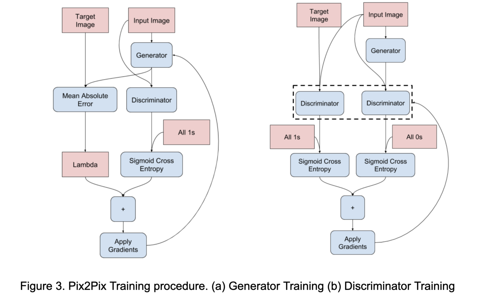 Figure 3. Pix2Pix Training procedure. (a) Generator Training (b) Discriminator Training