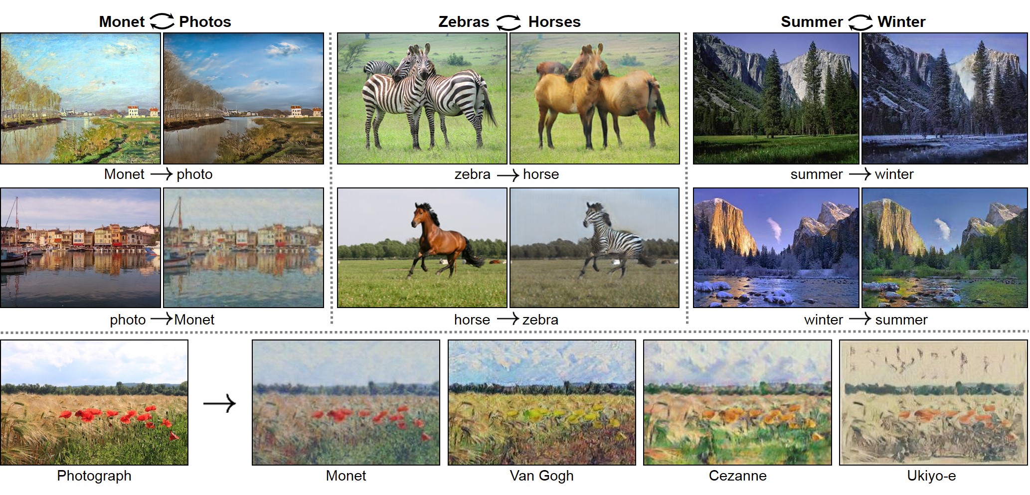 Figure 4.2. CycleGAN works without one to one image mapping